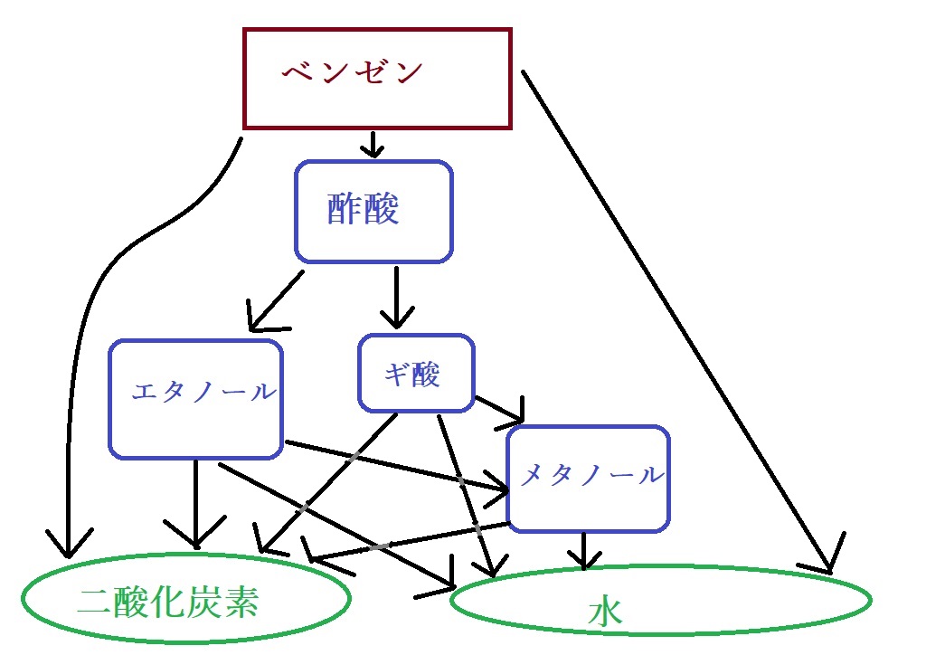 空気酸化の過程