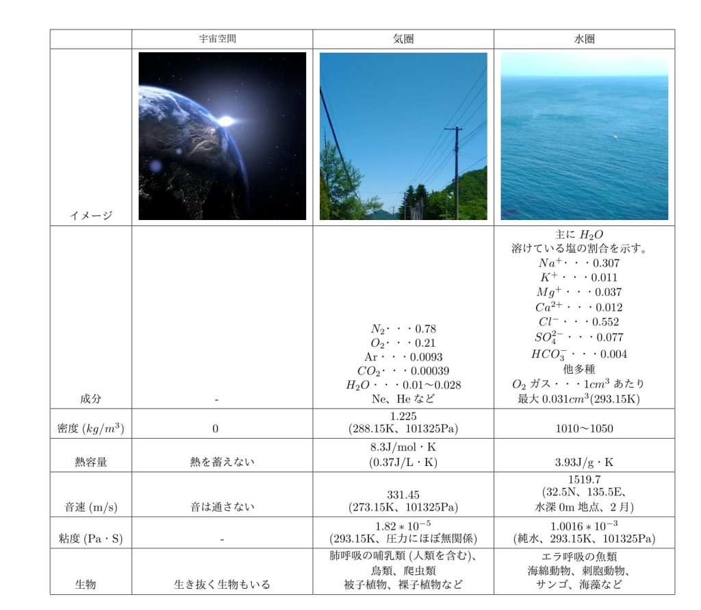 宇宙空間と気圏と水圏